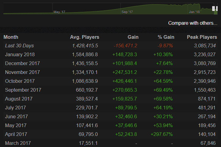 image via steamcharts - fortnite active players march 2019