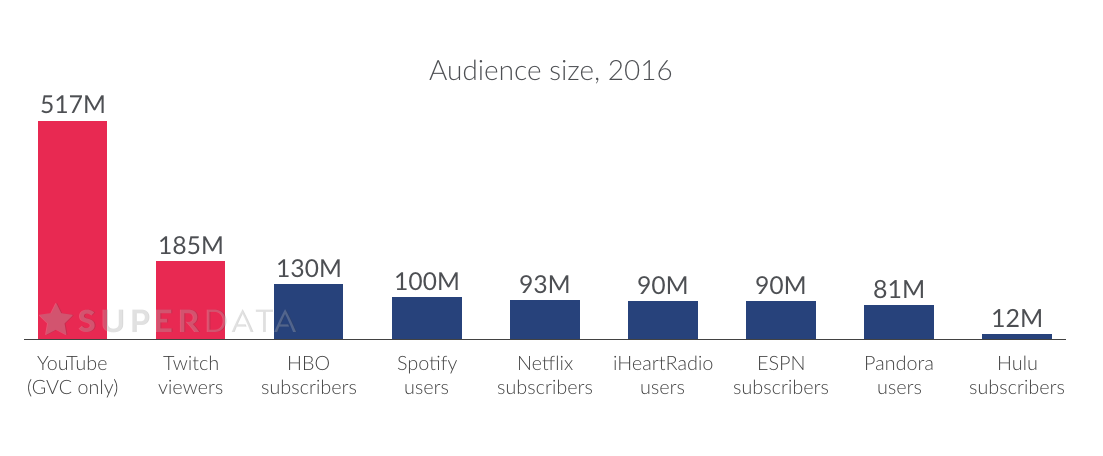 Report Reveals Twitch Has More Viewers Than HBO and Netflix