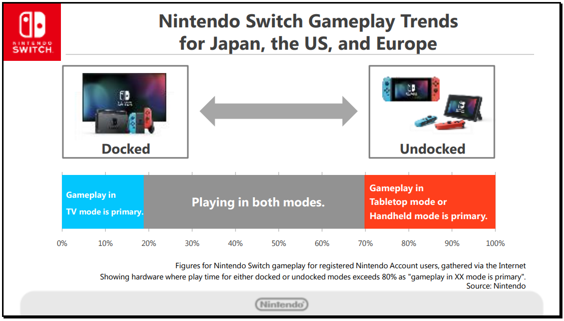 Nintendo: Switch Owners Largely Prefer Using Both Docked And Undocked Modes