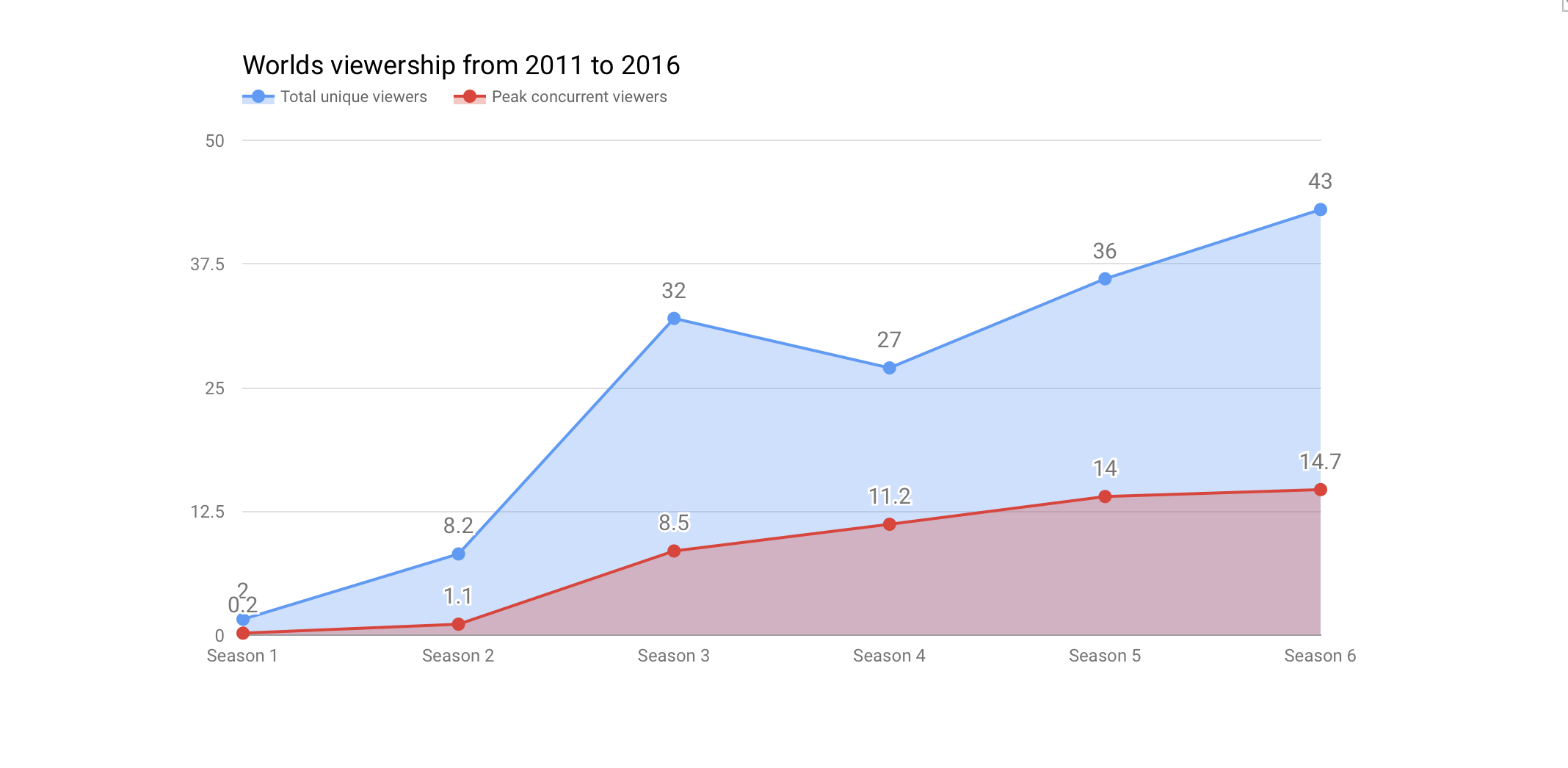 The growthrate for World’s viewership is declining—but you won’t hear