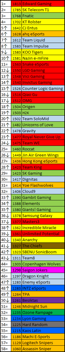 international-elo-ratings-2015-08-02-dot-esports