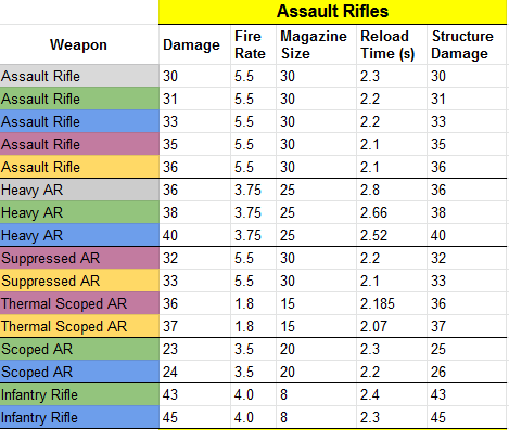 Fortnite Weapon Stats List and Table (v8.10 Update) | Dot Esports