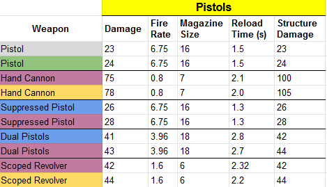 Fortnite Weapon Stats List and Table (v8.10 Update) | Dot Esports