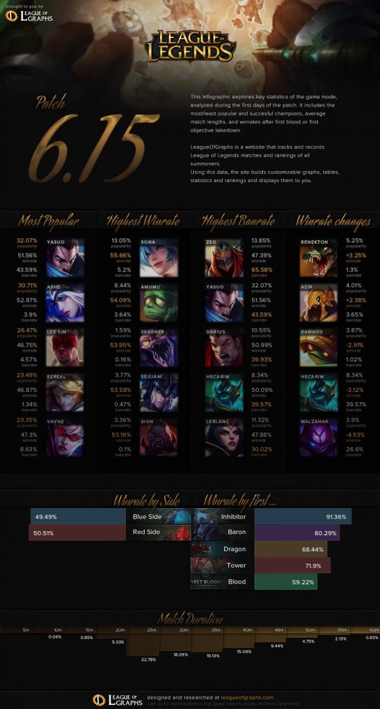 Yasuo ban rate