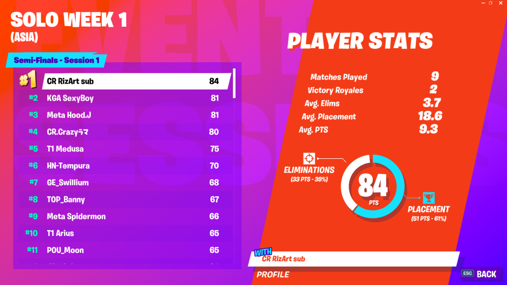 Fortnite World Cup Open Qualifiers Solo Week 1: Scores and ...
