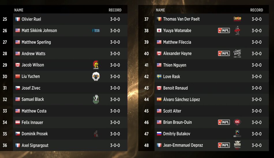 Leaderboard 25-48 MTG Mythic Championship II War of the Spark draft