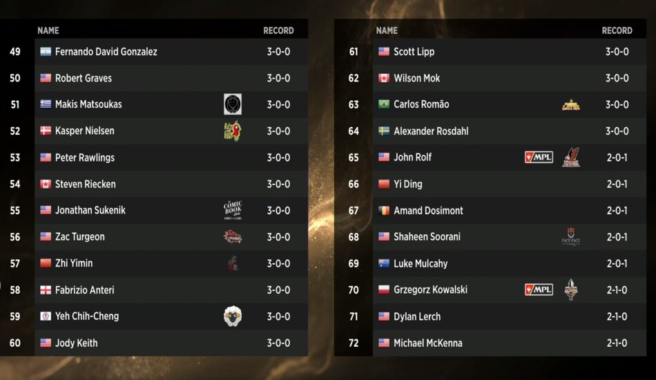 Leaderboard 49 + MTG Mythic Championship War of the Spark draft