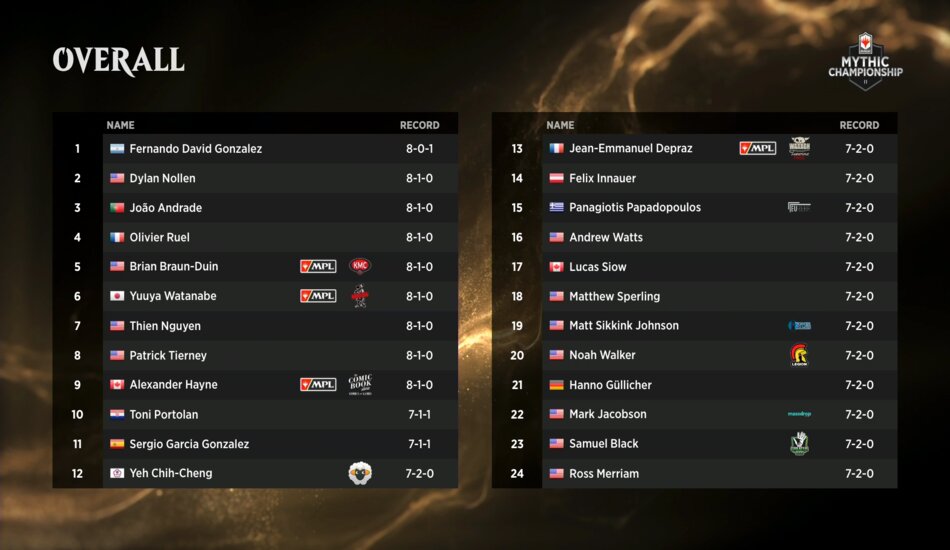 MTG Mythic Championship Limited draft War of the Spark round one leaderboard