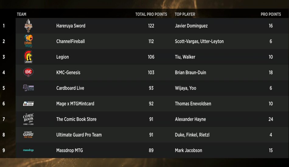 Mythic Championship II final team standings