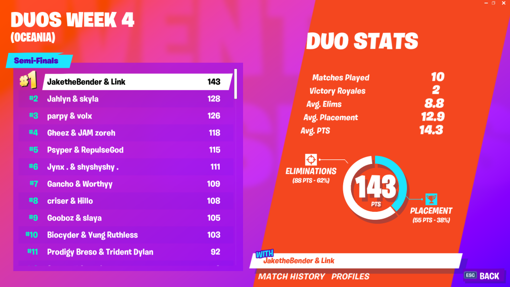 Fortnite World Cup Open Qualifiers Duos week 4 scores and ...