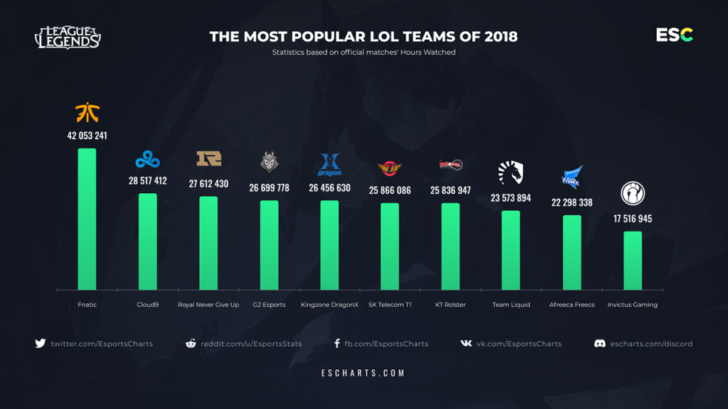 top 10 most watched lol teams