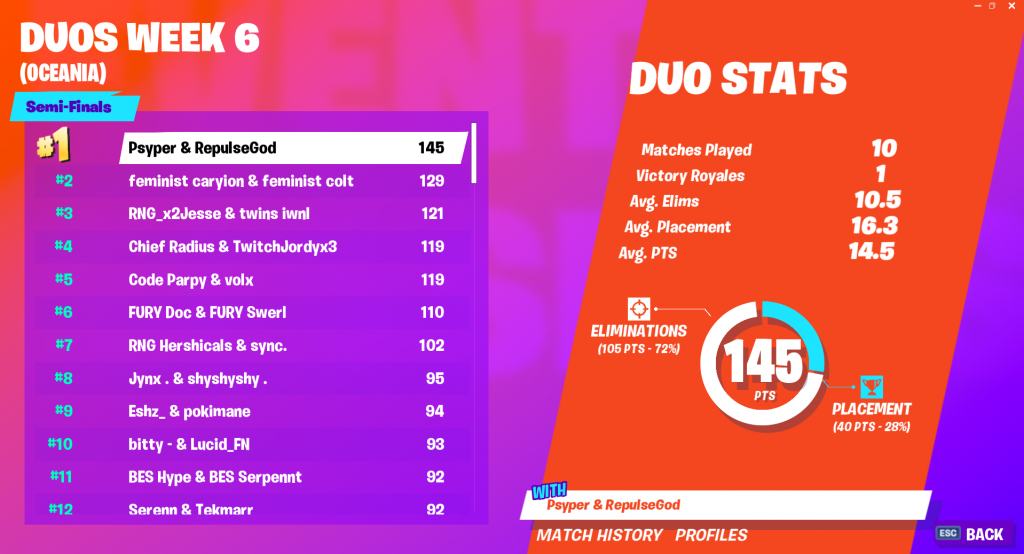 Bet on fortnite world cup leaderboard