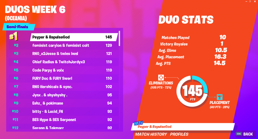 Fortnite World Cup Open Qualifiers Duos Week 6 Scores And Standings - oceania