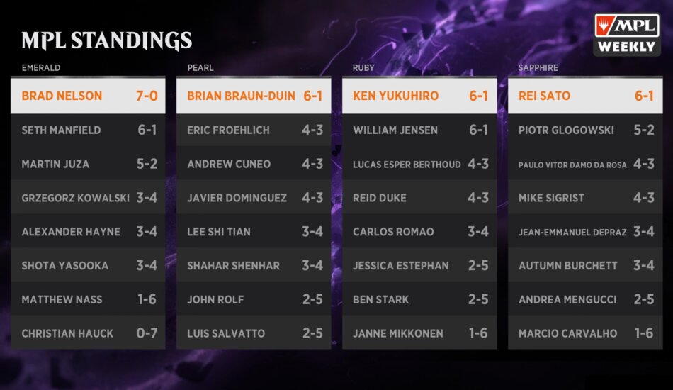 MPL Weekly leaderboard standings week five WotS split