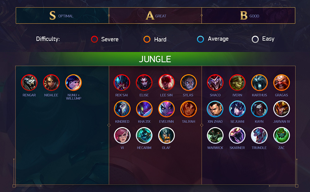 League Of Legends Patch 10 4 Aggregated Jungle Tier List - Reverasite