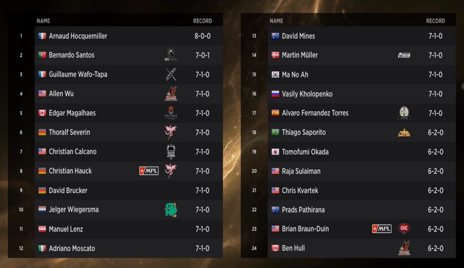 Magic The Gathering day one standings at Mythic Championship IV Modern