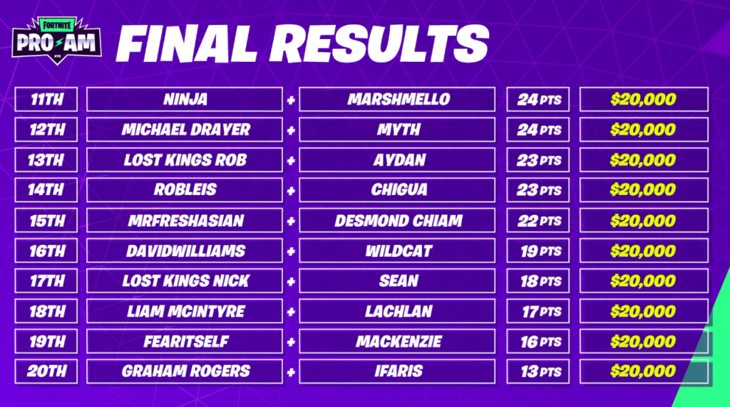 Scores and standings for the Fortnite World Cup ProAm Dot Esports