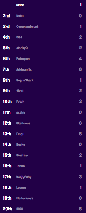 Fortnite World Cup Solo Finals: Scores & Standings | Dot ...