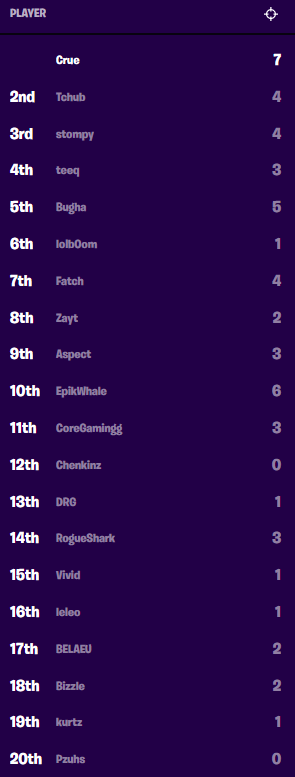 Fortnite World Cup Solo Finals: Scores & Standings | Dot ...