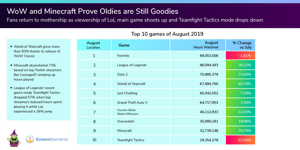 This image has an empty alt attribute; its file name is Top-Games-August-1024x512.jpg