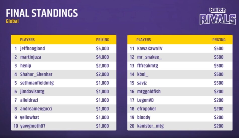 Twitch Rivals MTG Arena Standard 2020 Top 20 Standings