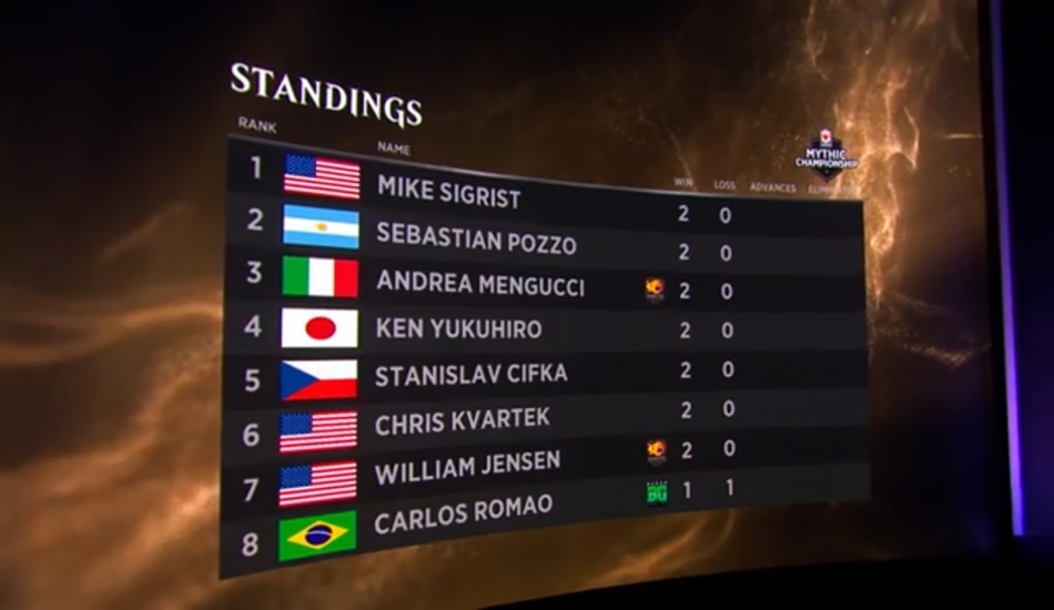MCV Standings after two rounds