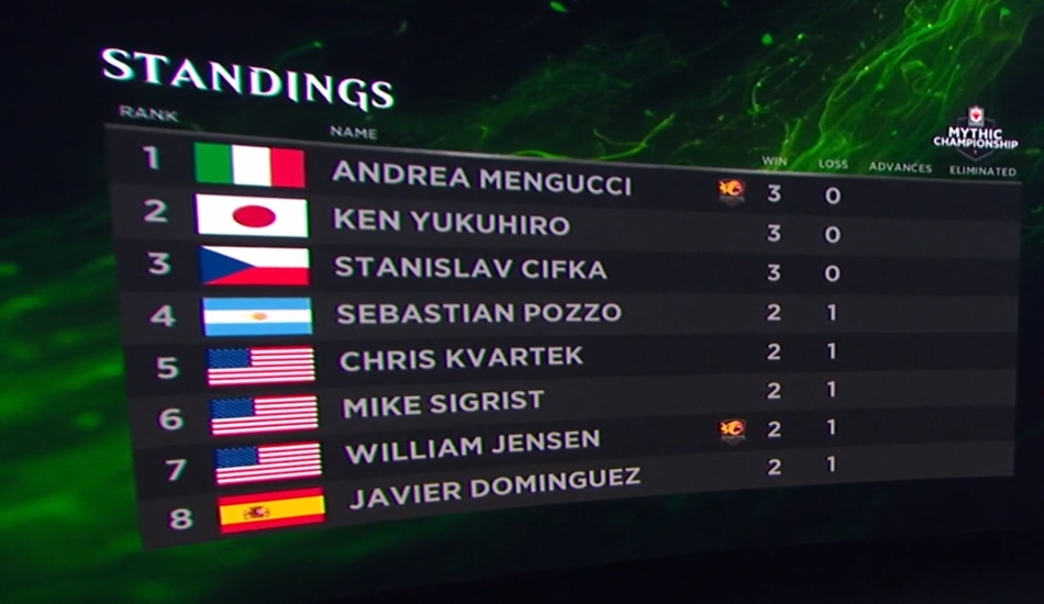 Heading into round four, three players remain undefeated (Mengucci, Yukuhirio, and Cifka). Here are the leaders at MCV so far.
